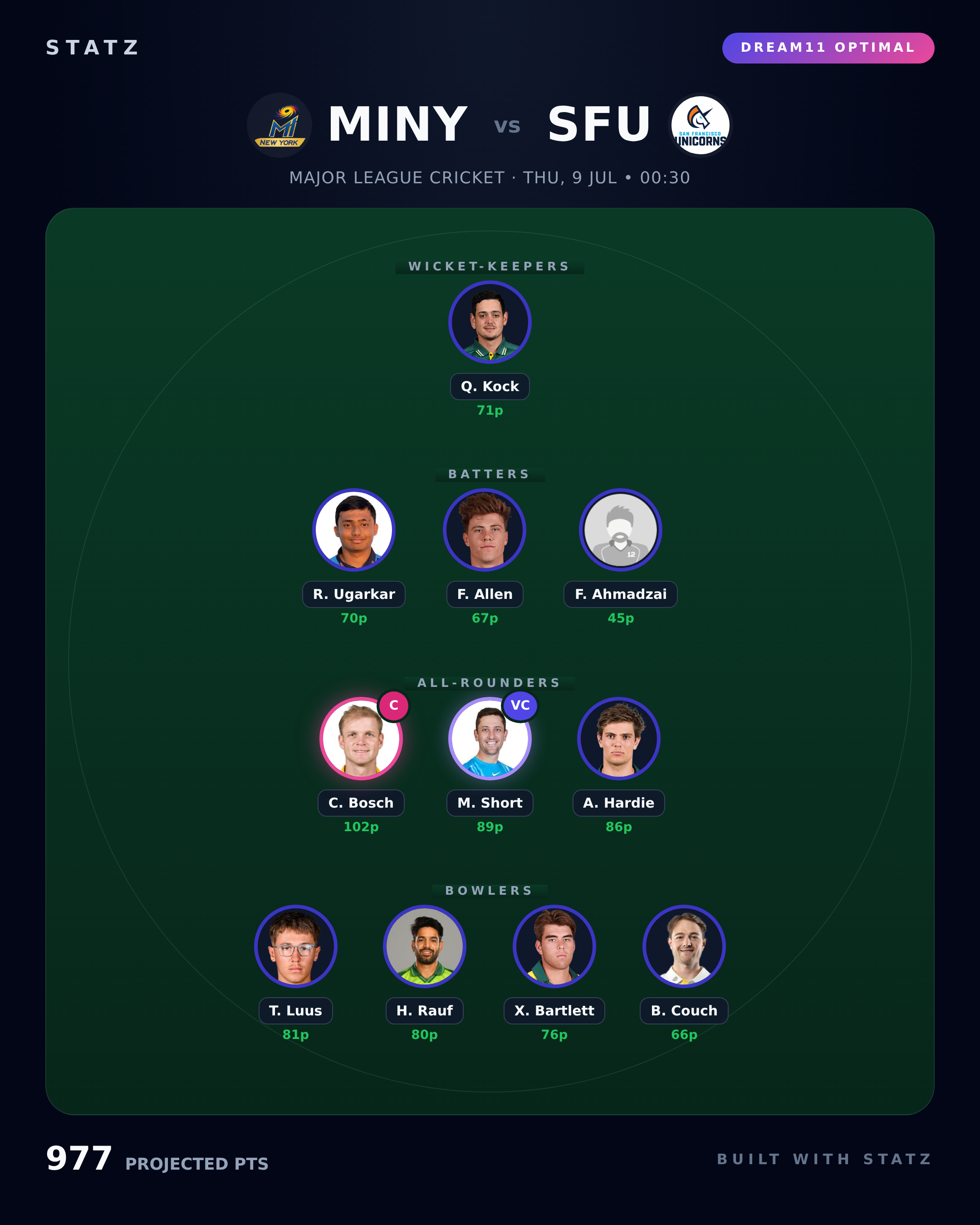 Dream11 optimal lineup for MINY vs SFU