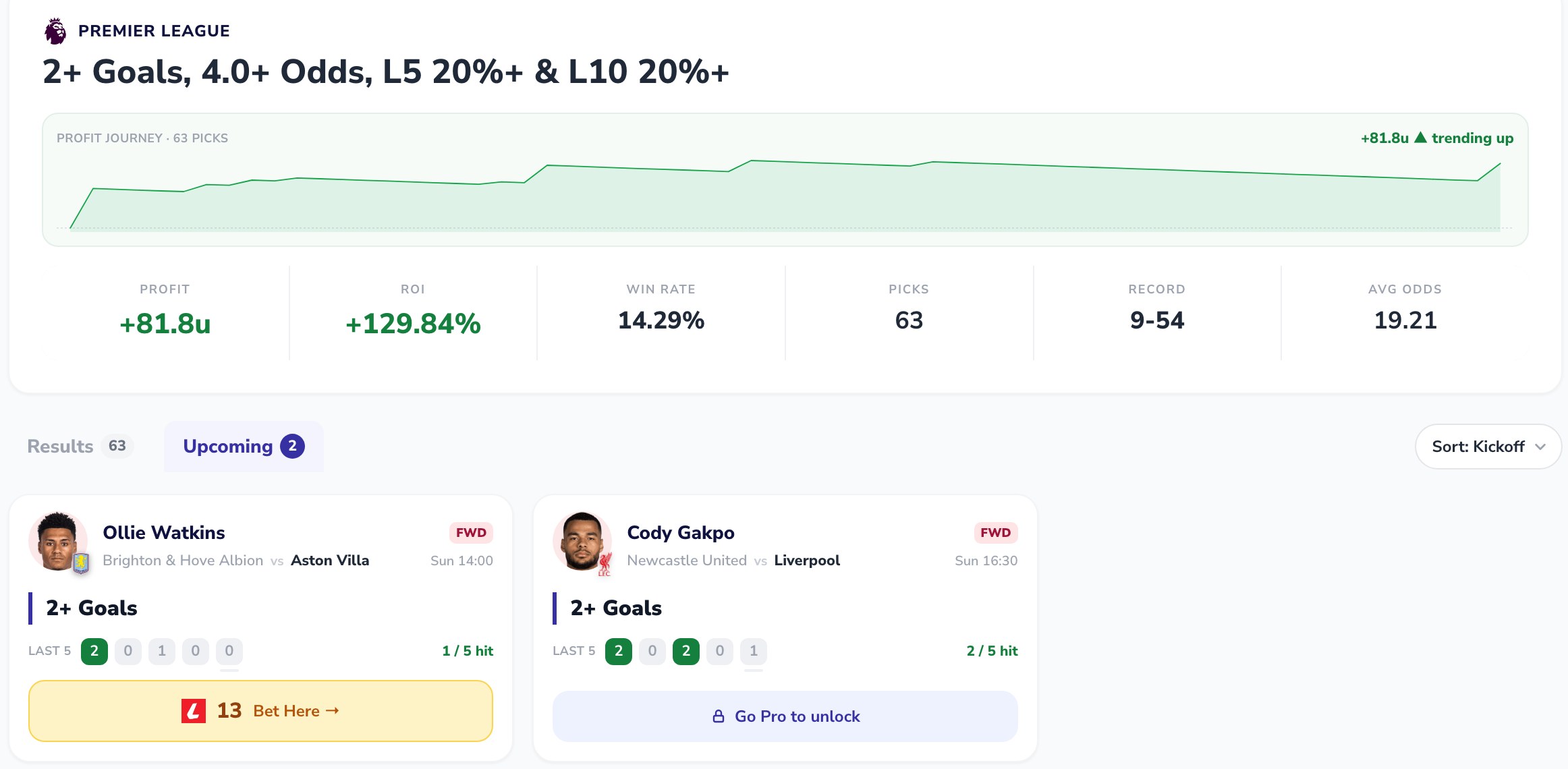 The free Premier League 2+ Goals betting system on Statz: profit journey chart at +81.8 units, full record, and this weekend's qualifying picks