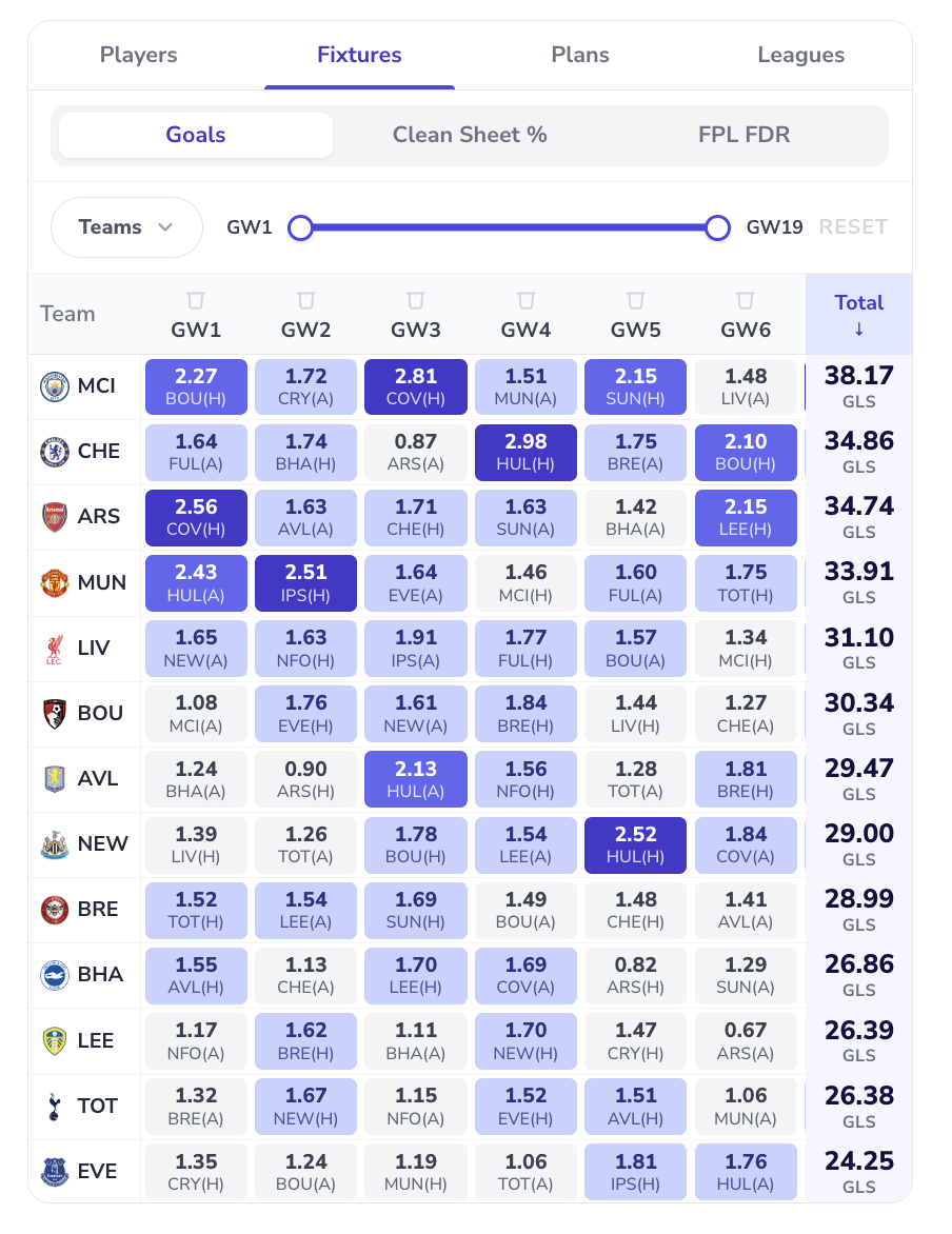 Statz FPL Team Planner fixtures heatmap showing projected goals per fixture for every club across a gameweek range
