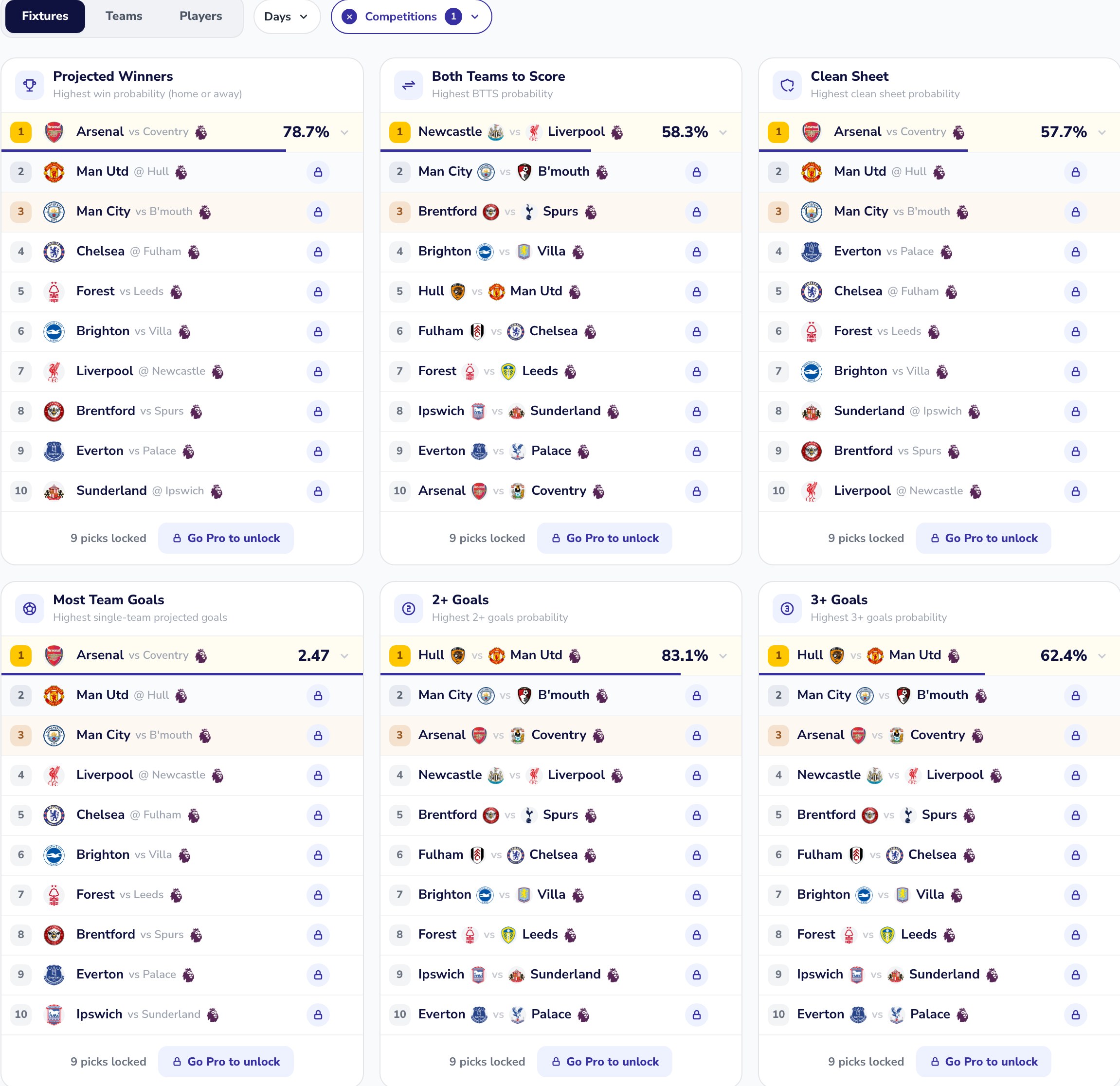 Statz Top 10 Projections Fixtures tab: Projected Winners, Both Teams to Score, Clean Sheet, Most Team Goals, 2+ Goals and 3+ Goals lists for the Premier League