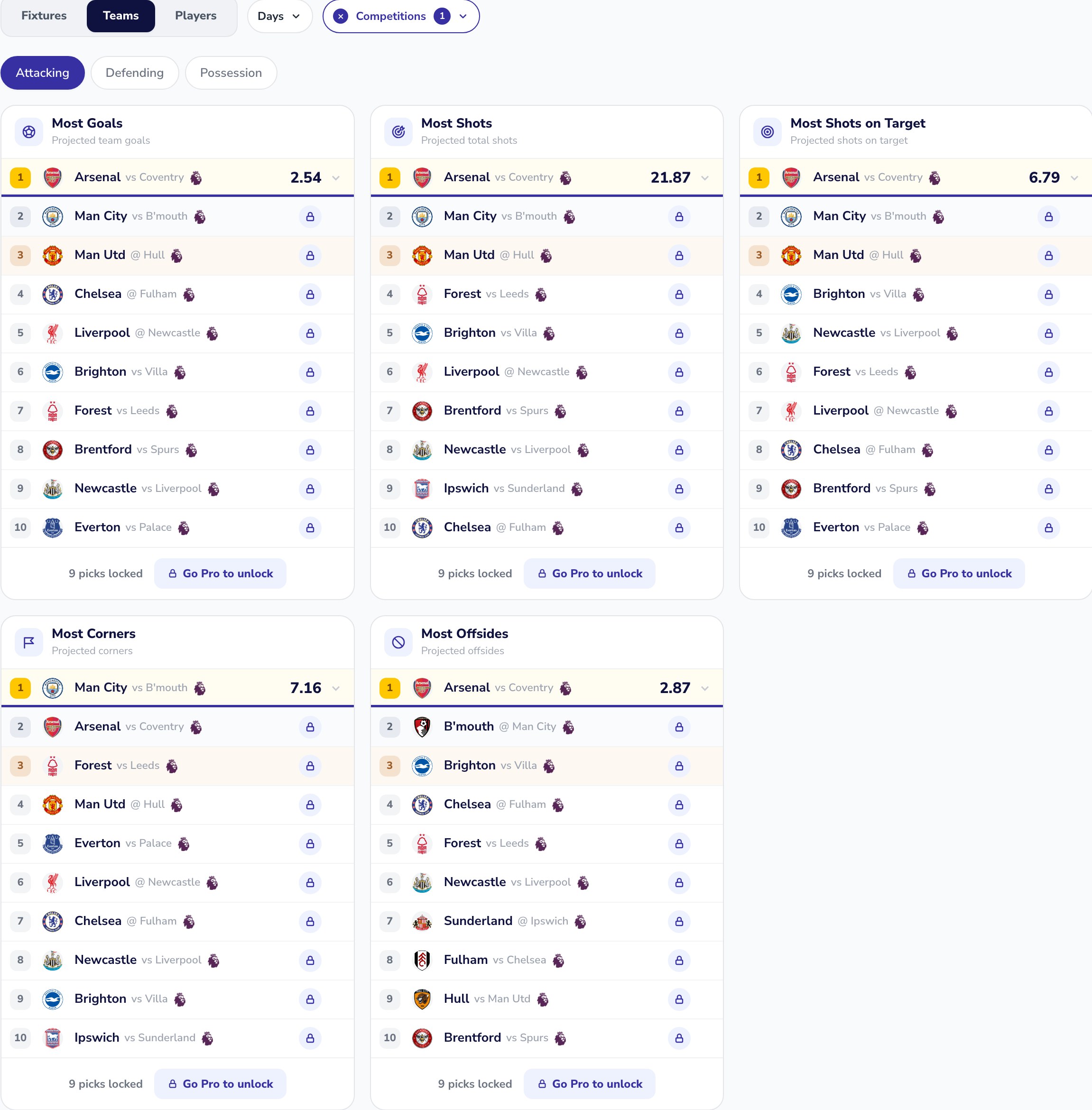 Statz Top 10 Projections Teams tab: projected goals, shots, shots on target, corners and offsides leaders for the week
